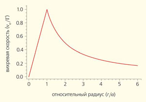 Рис. 1. Вихрь Рэнкина («Природа» №7, 2017) 