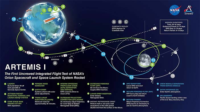 Полет Artemis I