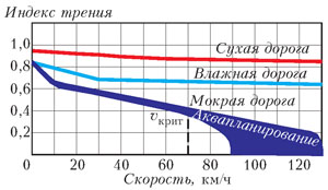 Рис. 5. Зависимость индекса (коэффициента) трения от скорости и состояния дороги («Квант» №7, 2018)