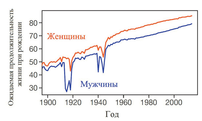 <b>Рис. 1.</b> Ожидаемая продолжительность жизни растет год от года. Исключение составляют две мировые войны (Dong et al., 2016)