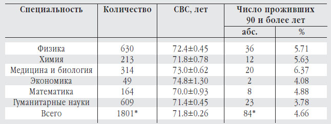 Средний возраст смерти и число долгожителей среди членов-корреспондентов РАН и АН СССР различных специальностей («Природа» №5, 2014)