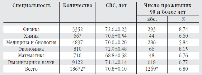 Таблица 6. Средний возраст смерти и число долгожителей среди ученых различных специальностей («Природа» №5, 2014)