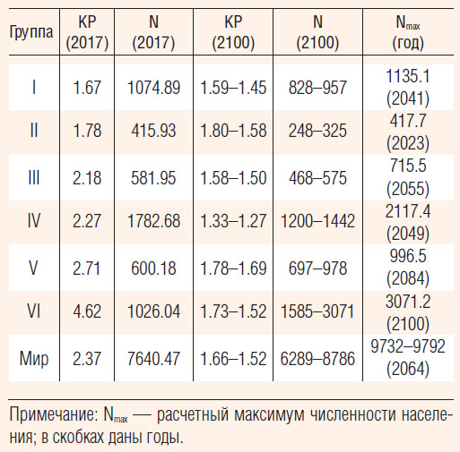 Коэффициенты рождаемости и численность населения («Природа» №8, 2020)