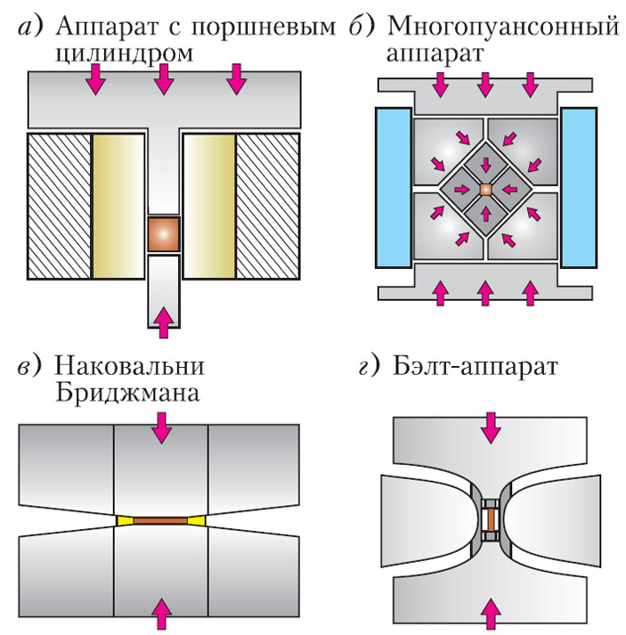 Рис. 1. Схемы типичных устройств, используемых в науке и технике для создания давлений («Квант» №5, 2020)