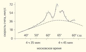Рис. 2. Данные «Спутника-2» («Природа» №12, 2017)