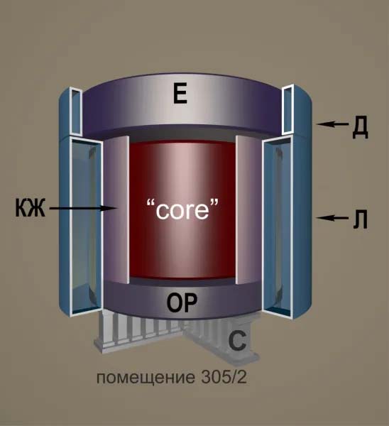 Рис. 1. Упрощенная схема конструкции реактора РБМК: «Core»
