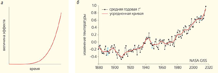 Экспоненциальная зависимость величины эффекта от времени и график изменения температуры с 1880 по 2016 г. («Природа» №9, 2020) 