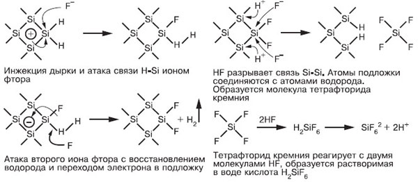 Рис. 2. Основные электрохимические процессы в системе кремний — плавиковая кислота (Appl. Phys. Lett., 1991, т. 58). Изображение: «Химия и жизнь»