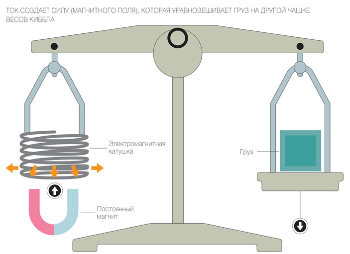 Как работают весы Киббла («Коммерсантъ Наука» №63(4), декабрь 2018)