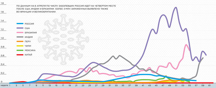 Прирост заболеваемости COVID-19 в России и других странах мира (млн чел.) («Коммерсантъ Наука» № 9 (606), апрель 2021)