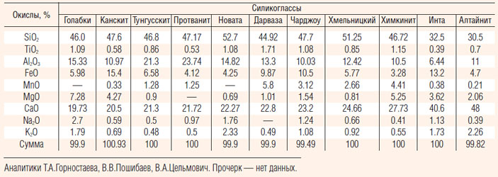 Таблица 1. Химический состав Ca-Al-силикоглассов («Природа» №3, 2020)