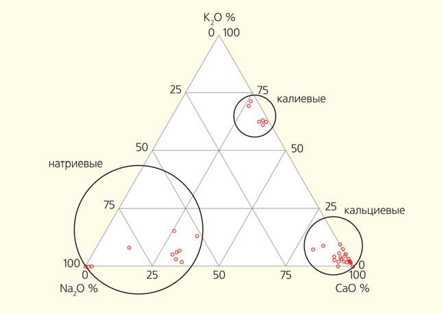 Содержания K2O, Na2O и CaO в силикоглассах, пересчитанные на 100% (по данным микрозондового анализа) («Природа» №3, 2020)