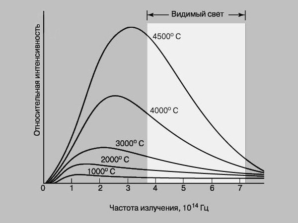 Зависимость излучения от частоты. Зависимость мощности от частоты тепловое излучения. зависимость интенсивности излучения. зависимость интенсивности излучения от частоты. зависимость интенсивности от температуры.