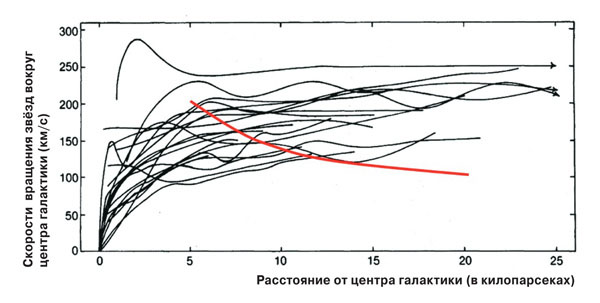 Кривые вращения двух десятков галактик («Наука и жизнь» №7, 2017) 