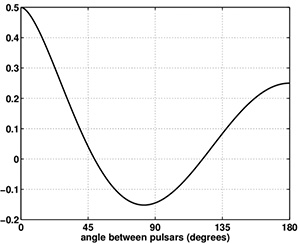 Рис. 1. Кривая Хеллингса-Даунса
