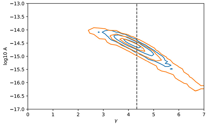 Рис. 2 Доверительная область параметров фона гравитационных волн
