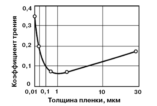 <b>Рис. 5.</b> Зависимость коэффициента трения от толщины пленки индия, нанесенного на стальную поверхность