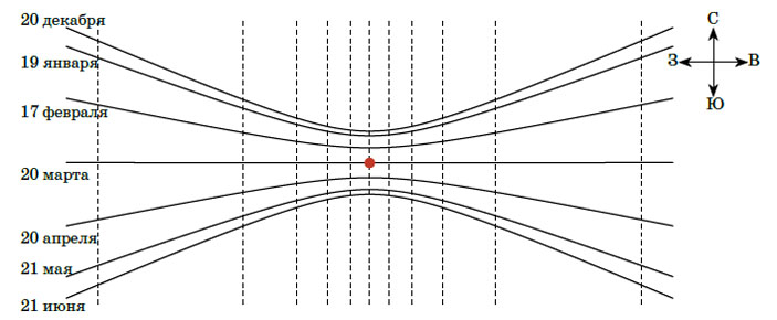 Горизонтальный циферблат солнечных часов на экваторе нужно делать в виде линейки с делениями («Квантик» №8, 2019)