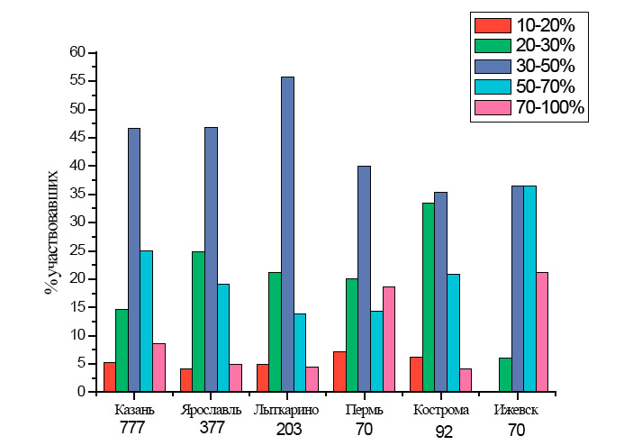 <b>Рис. 2.</b> Результаты Всероссийской контрольной по астрономии в нескольких городах России (цветом отмечен процент правильных ответов от общего числа вопросов; внизу указано количество участников) («ТрВ» №7(226), 11.04.2017))