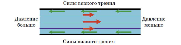 Давление на входе в трубу превышает давление на выходе («Квантик» №6, 2015)