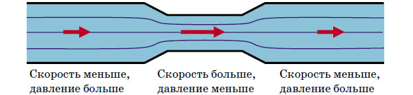 Скорость и давление («Квантик» №6, 2015)