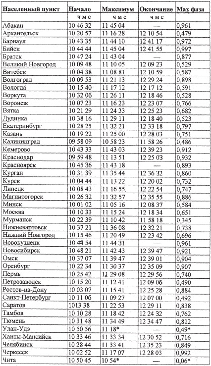 Время (по Гринвичу) видимости частных фаз солнечного затмения 29 марта 2006 года в некоторых городах России и Белоруссии