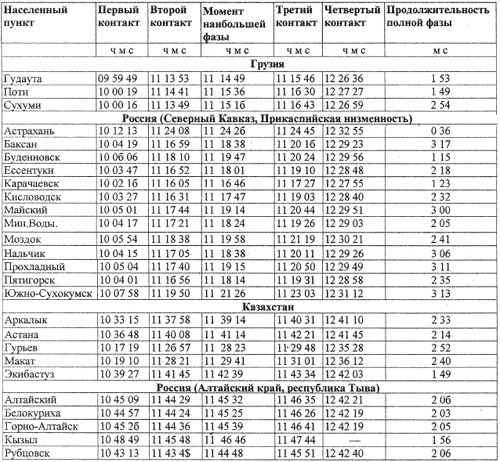 Время (по Гринвичу) видимости отдельных фаз в полосе предстоящего полного солнечного затмения на территории России, Грузии, Казахстана (ч — часы, м — минуты, с — секунды)
