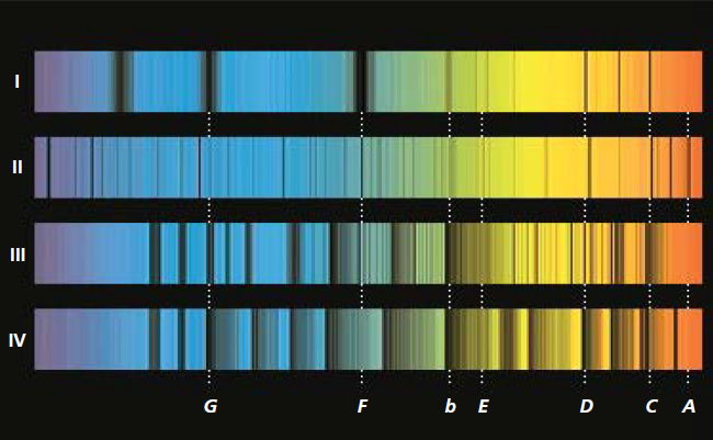 Рис. 1. Четыре класса спектров звезд по Секки («Природа» №3, 2017)