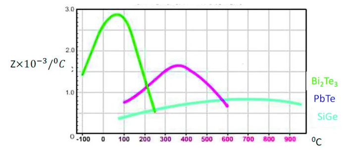 Рис. 3. Зависимость термоэлектрической добротности от температуры для различных термоэлектрических материалов («Троицкий вариант» №9, 2021)
