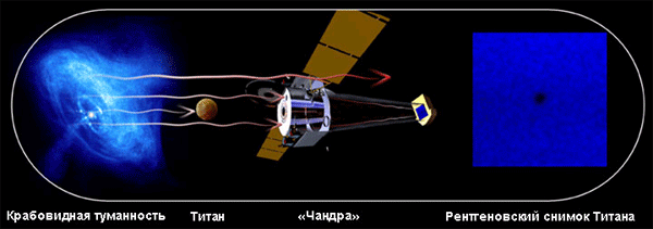 Иногда обсерватория &laquo;Чандра&raquo; способна выполнять несвойственные ей функции. Например, в излучении Крабовидной туманности удалось получить рентгеновский снимок Титана (изображение с сайта chandra.harvard.edu)