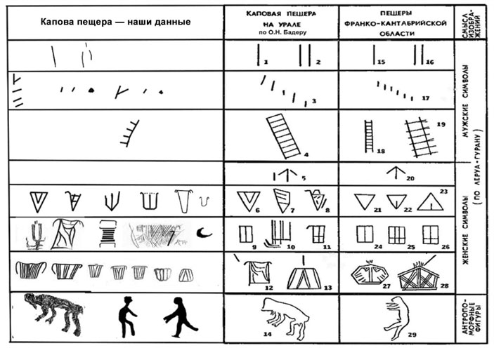 Табл. 1. Таблица сопоставления знаков в Каповой пещере и пещерах Западной Европы по О. Н. Бадероу с нашими дополнениями