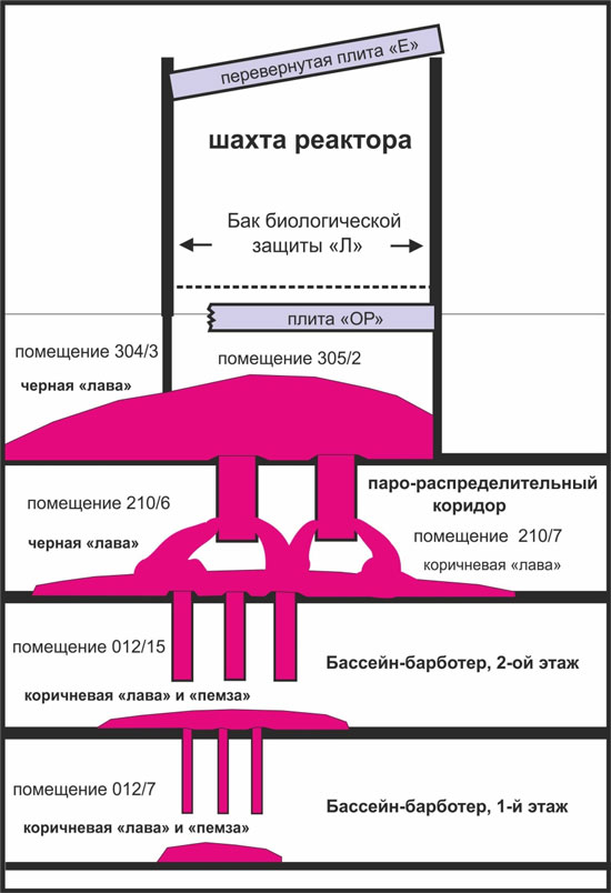 Упрощенное изображение шахты реактора и расположения чернобыльских «лав» на схематическом разрезе аварийного четвертого энергоблока ЧАЭС