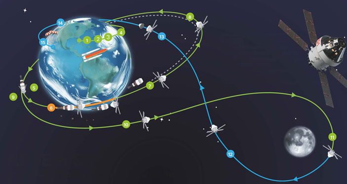 Этапы миссии «Артемида‑2»