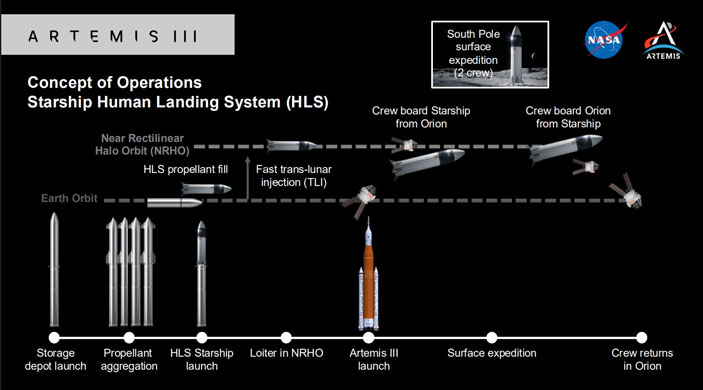 Схема миссии «Артемида‑3»