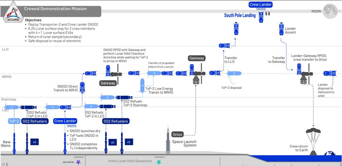 Схема полета миссии «Артемида‑5» с Blue Origin