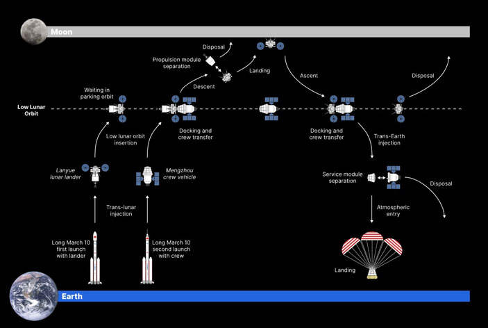 Схема китайской лунной миссии