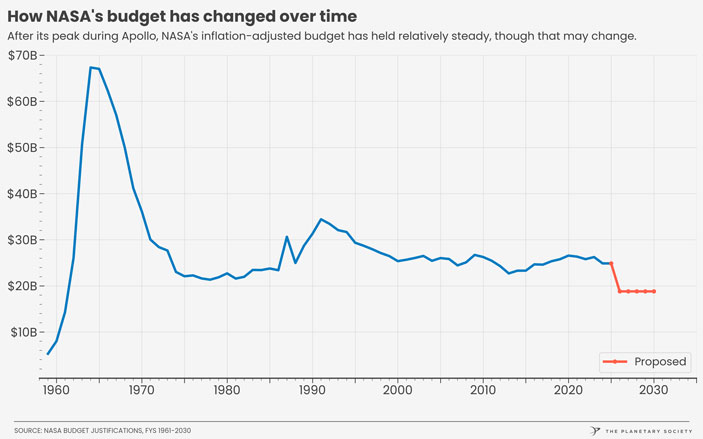 Красным — предложенный бюджет NASA от администрации Трампа