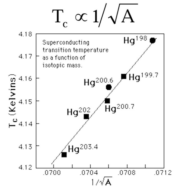 Зависимость температуры перехода в сверхпроводящее состоянии у изотопов ртути