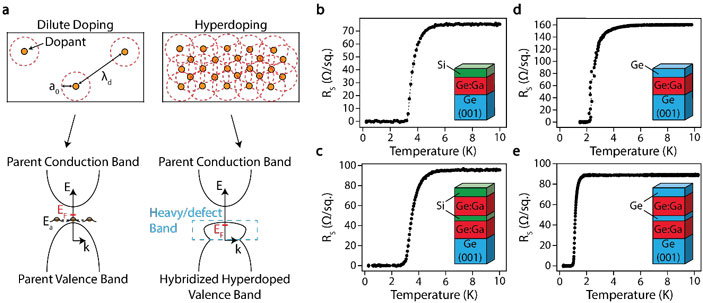 Красивая картинка из статьи об эксперименте 2025 года, показывающая, при какой температуре возникает сверхпроводимость в этом «бутерброде»