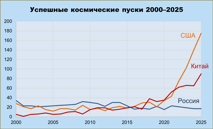 В графике США не учтены пуски из Новой Зеландии компании Rocket Lab