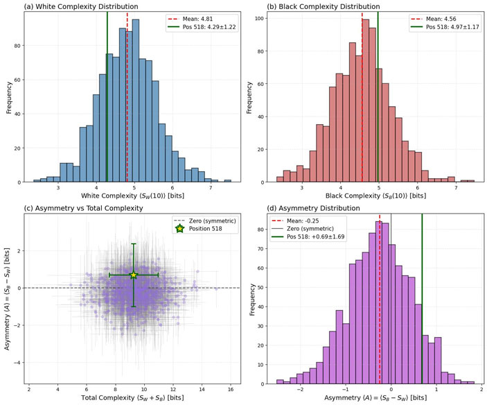 Распределение сложности решений белых и черных и асимметрии