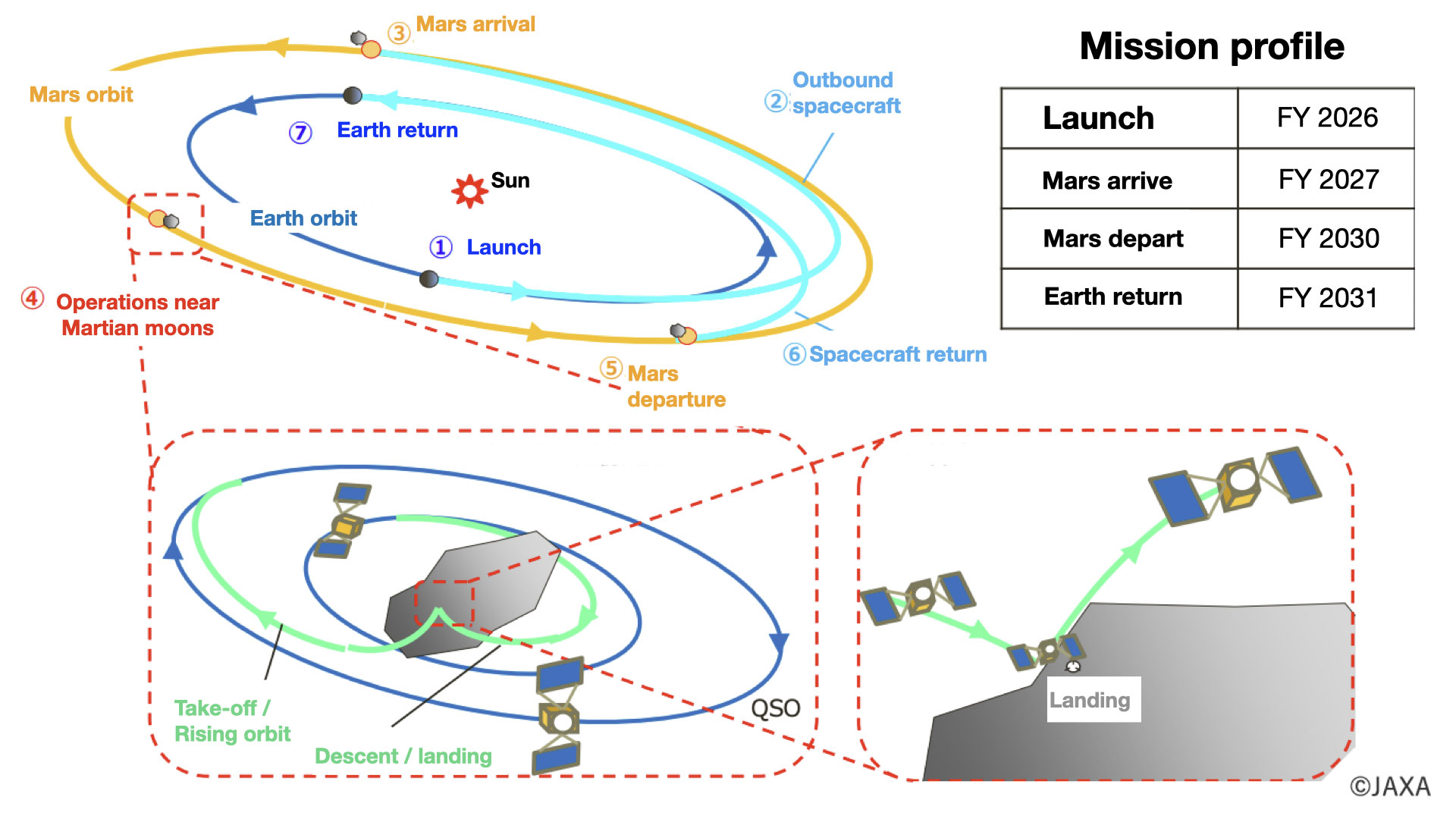 Схема полета Martian Moons eXploration (MMX)