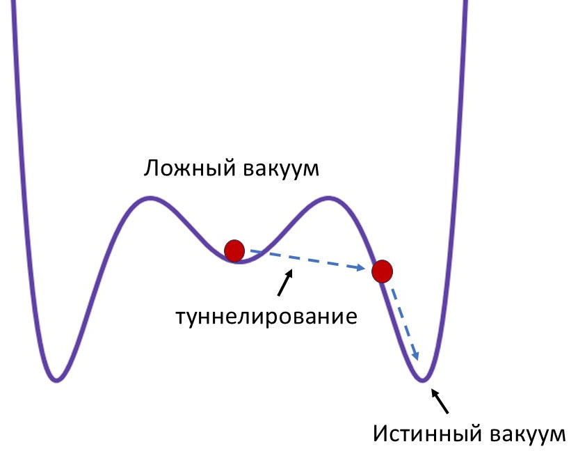 Сценарий Алана Гута. Туннелирование скалярного поля из ложного в истинный вакуум