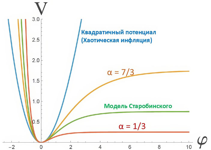 Потенциал инфлатонного поля для двух выделенных значений параметра α
