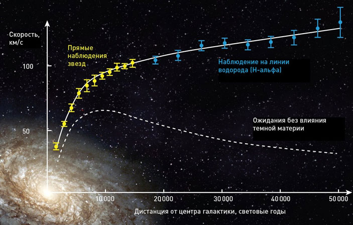 Скорость вращения звезд в галактике в зависимости от расстояния от ее центра