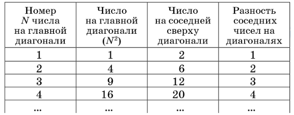 N-е число на второй диагонали больше N-го числа на главной диагонали ровно на N («Квантик» №12, 2014)