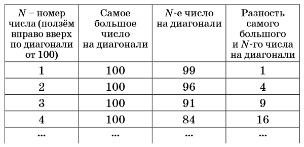 На N-м шаге мы получим число (10−N)·(10+N) = 100−N2, на N2 меньше сотни («Квантик» №12, 2014)
