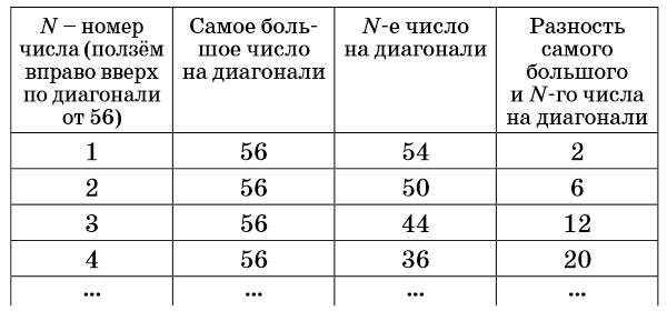 Разность самого большого числа на диагонали (56) и следующих за ним чисел («Квантик» №12, 2014)