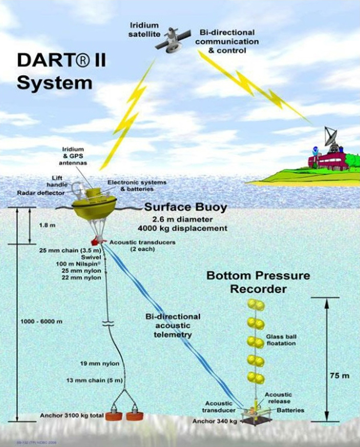 Система оповещения о цунами DART II (Deep-ocean Assessment and Reporting of Tsunamis)