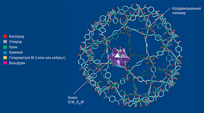 Координационный полимер, содержащий один анион гетерокислоты SiW11O40M («Наука из первых рук» №3/4(57/58), 2014)